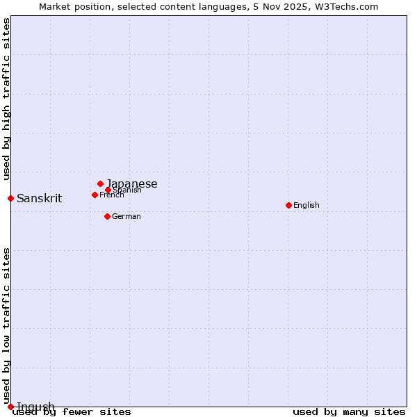 Market position of Japanese vs. Sanskrit vs. Ingush