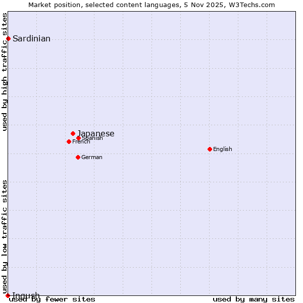 Market position of Japanese vs. Sardinian vs. Ingush