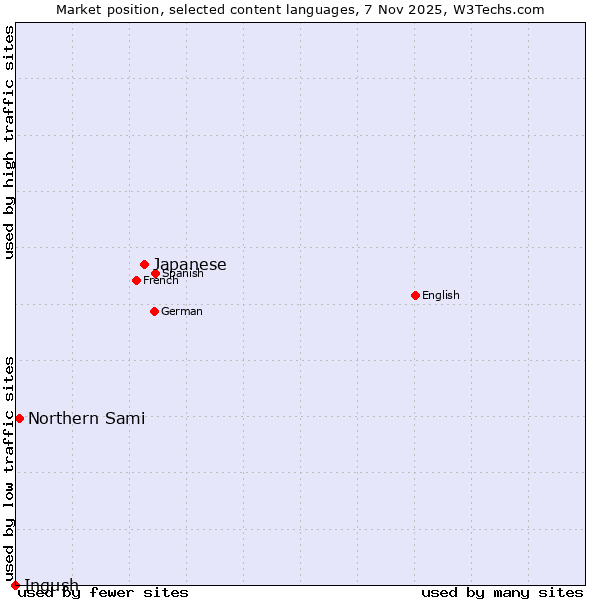Market position of Japanese vs. Northern Sami vs. Ingush