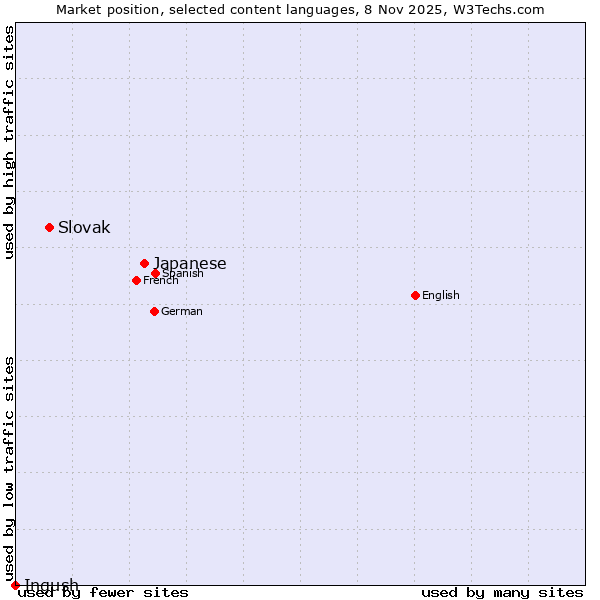 Market position of Japanese vs. Slovak vs. Ingush