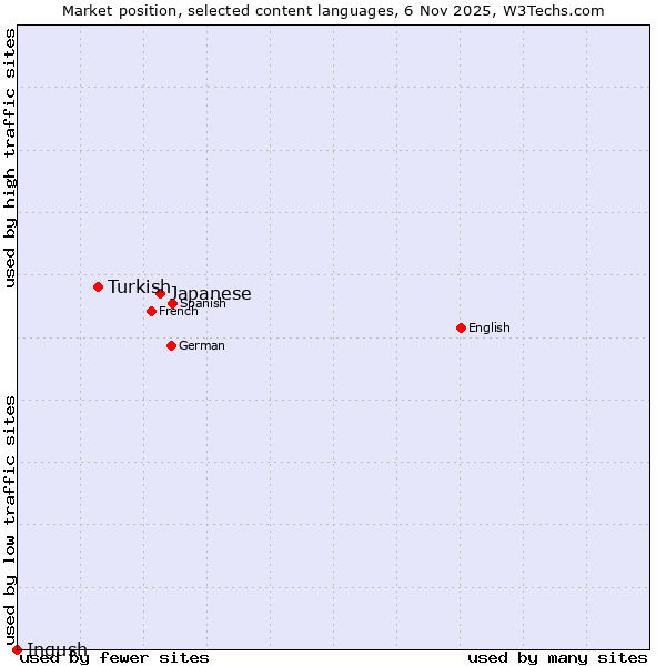 Market position of Japanese vs. Turkish vs. Ingush