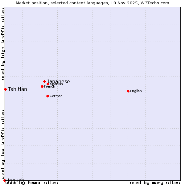 Market position of Japanese vs. Tahitian vs. Ingush