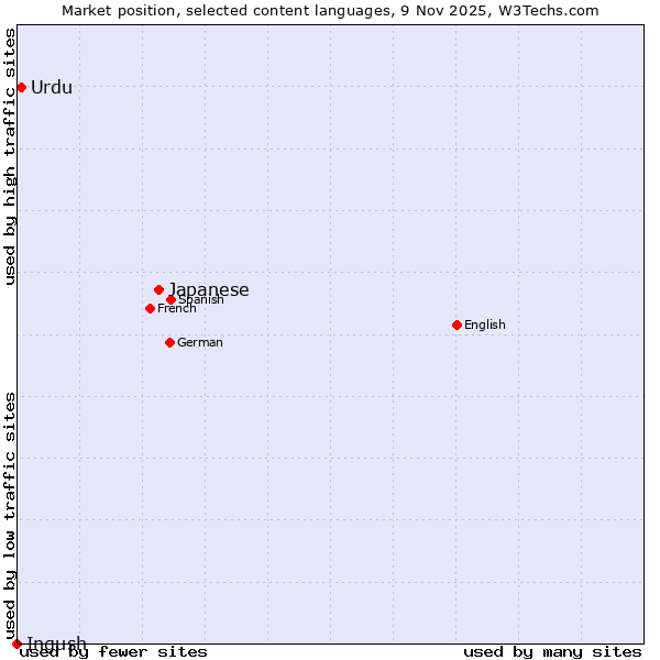 Market position of Japanese vs. Urdu vs. Ingush