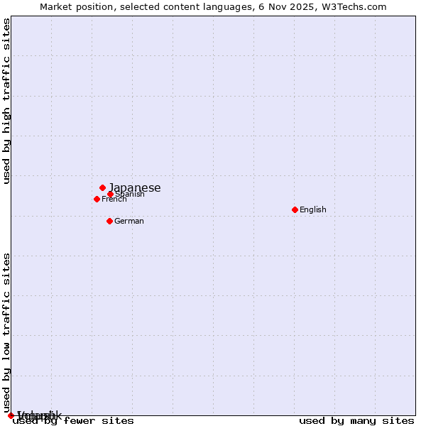 Market position of Japanese vs. Volapük vs. Ingush