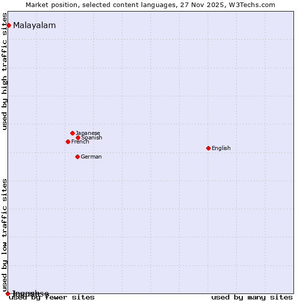 Market position of Malayalam vs. Javanese vs. Ingush
