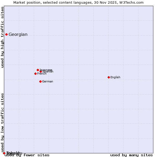 Market position of Georgian vs. Ingush vs. Tokelau