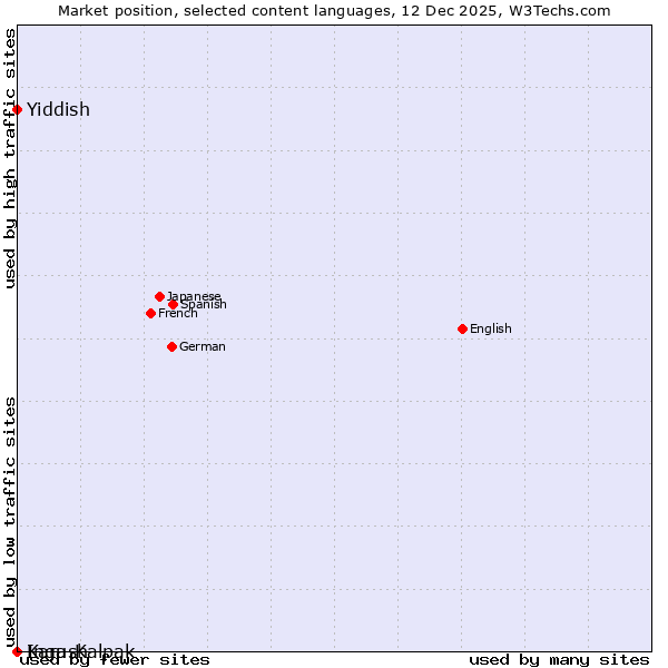 Market position of Yiddish vs. Ingush vs. Kara-Kalpak