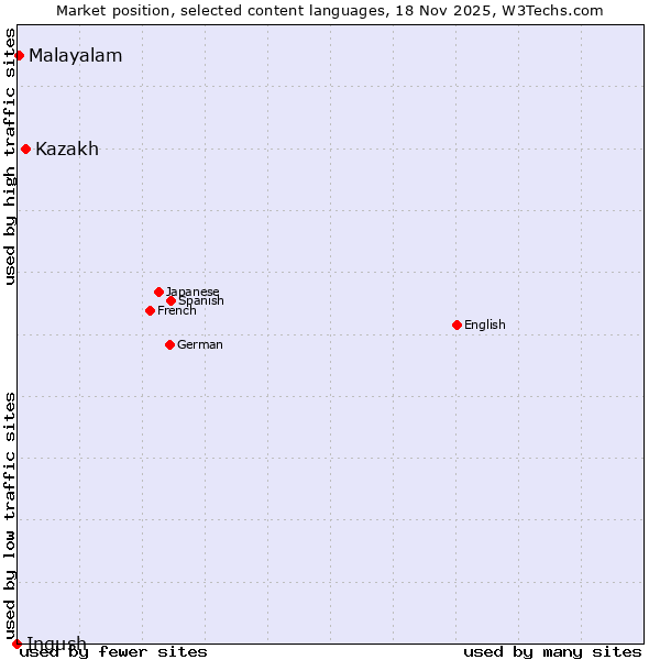 Market position of Kazakh vs. Malayalam vs. Ingush