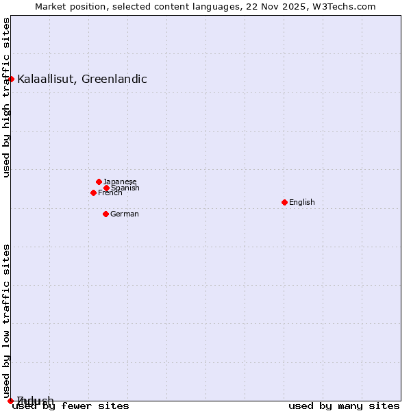 Market position of Kalaallisut, Greenlandic vs. Zulu vs. Ingush