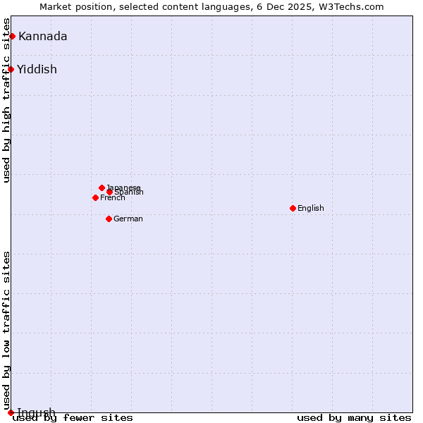 Market position of Kannada vs. Yiddish vs. Ingush