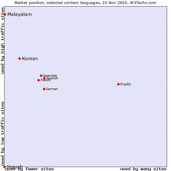 Market position of Korean vs. Malayalam vs. Ingush