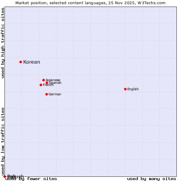 Market position of Korean vs. Ingush vs. Pali