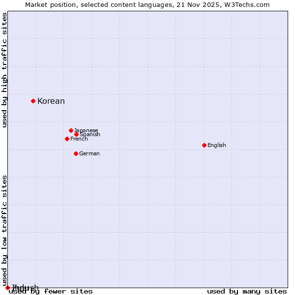 Market position of Korean vs. Zulu vs. Ingush