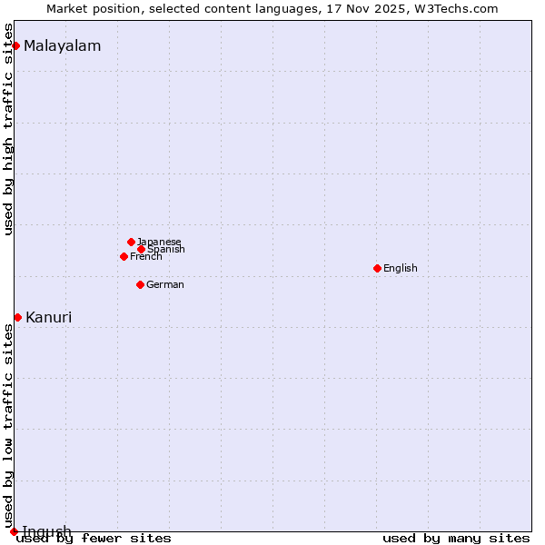 Market position of Kanuri vs. Malayalam vs. Ingush