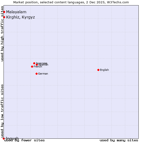 Market position of Kirghiz, Kyrgyz vs. Malayalam vs. Ingush