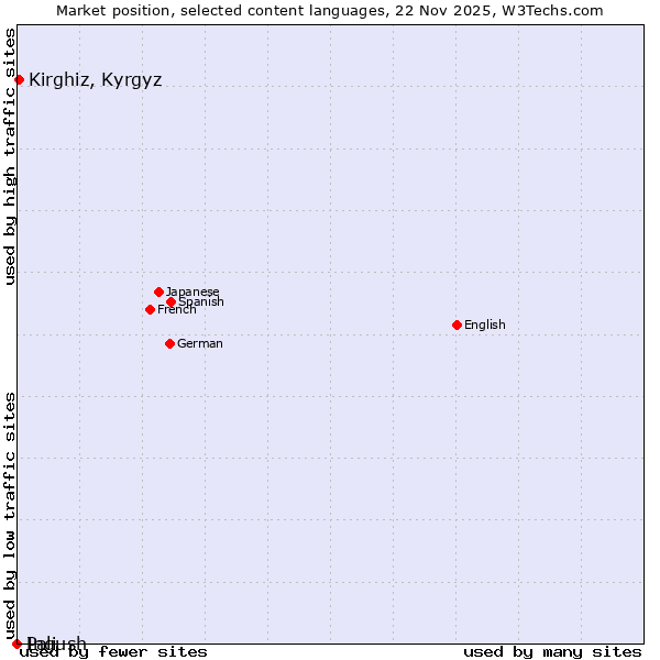 Market position of Kirghiz, Kyrgyz vs. Ingush vs. Pali