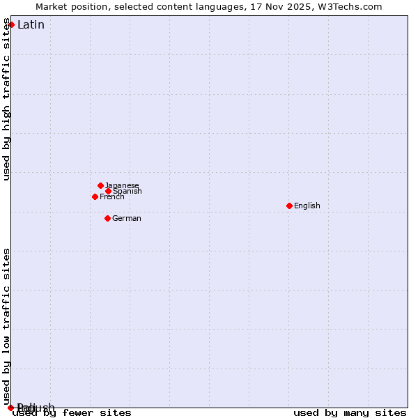 Market position of Latin vs. Ingush vs. Pali