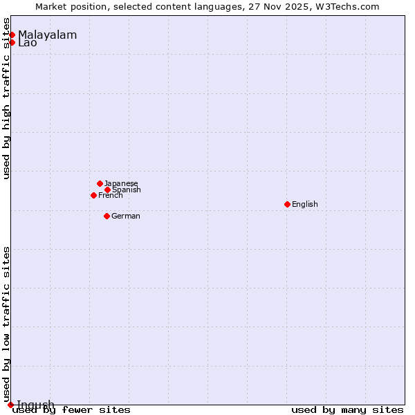 Market position of Malayalam vs. Lao vs. Ingush
