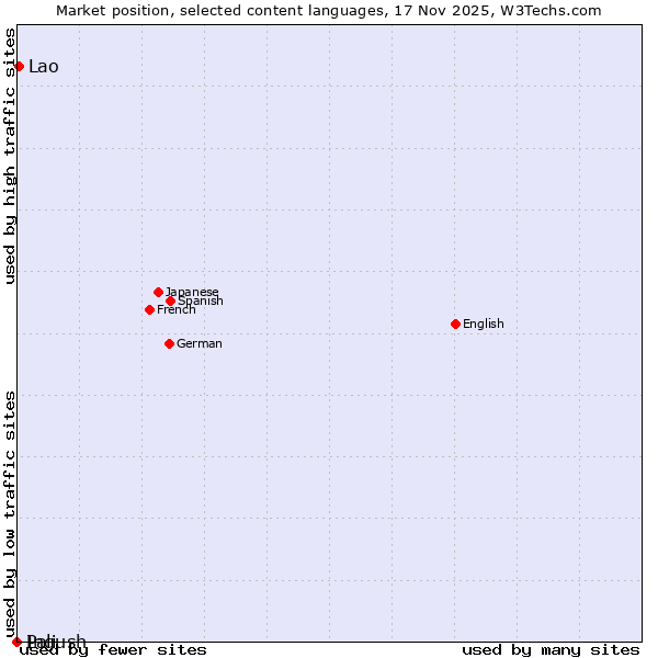 Market position of Lao vs. Ingush vs. Pali
