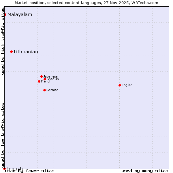 Market position of Lithuanian vs. Malayalam vs. Ingush
