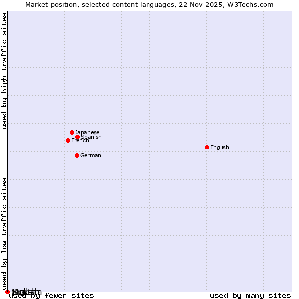 Market position of Sicilian vs. Ingush vs. Moksha