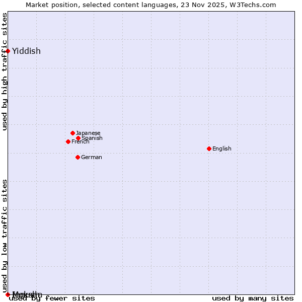 Market position of Yiddish vs. Ingush vs. Moksha