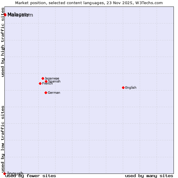 Market position of Malayalam vs. Malagasy vs. Ingush
