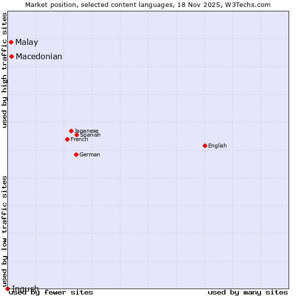 Market position of Macedonian vs. Malay vs. Ingush