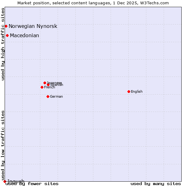 Market position of Macedonian vs. Norwegian Nynorsk vs. Ingush