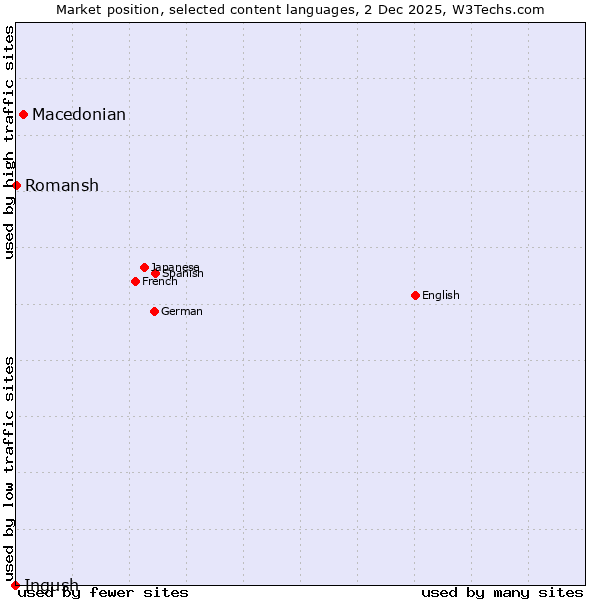 Market position of Macedonian vs. Romansh vs. Ingush