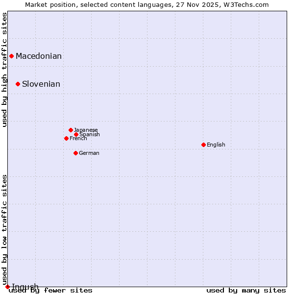 Market position of Slovenian vs. Macedonian vs. Ingush