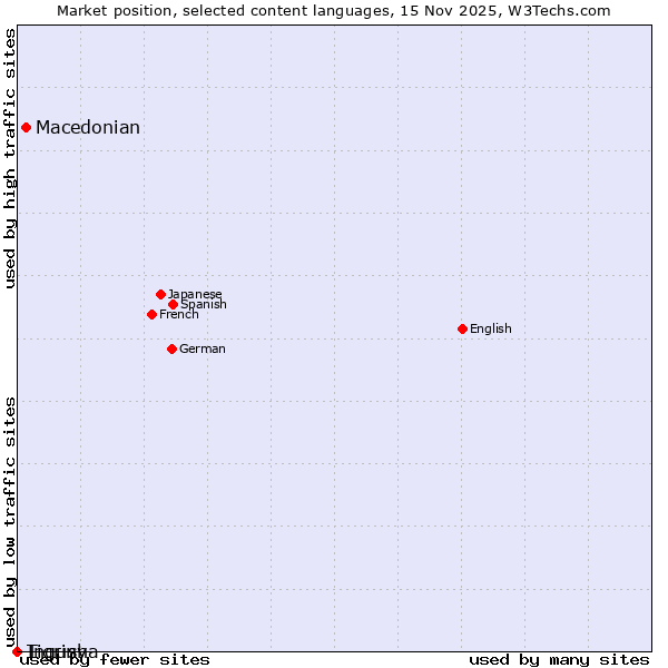 Market position of Macedonian vs. Tigrinya vs. Ingush