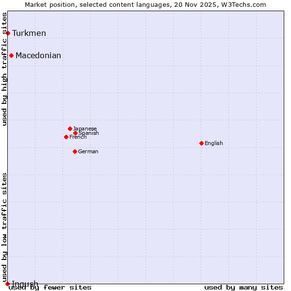 Market position of Macedonian vs. Turkmen vs. Ingush