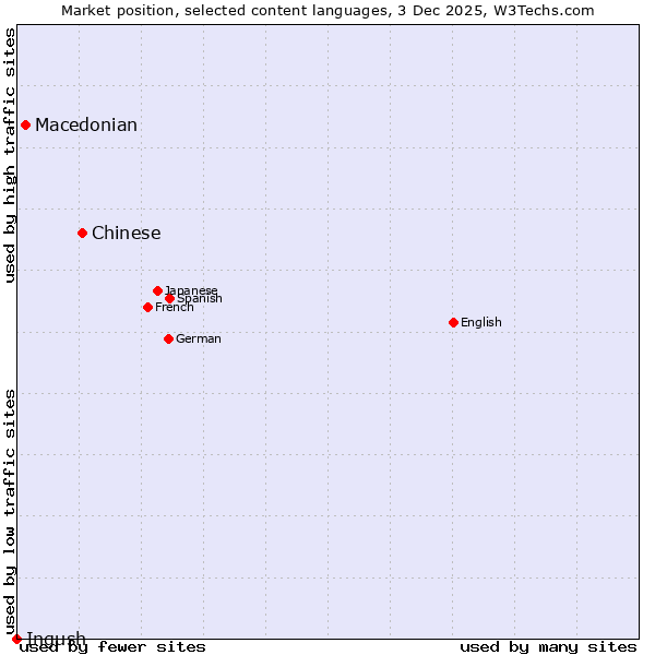 Market position of Chinese vs. Macedonian vs. Ingush