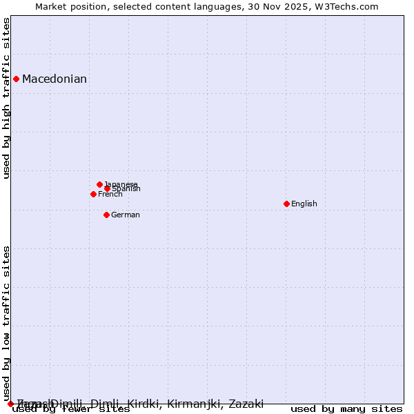 Market position of Macedonian vs. Ingush vs. Zaza, Dimili, Dimli, Kirdki, Kirmanjki, Zazaki