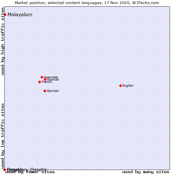 Market position of Malayalam vs. Ingush vs. Ossetian, Ossetic