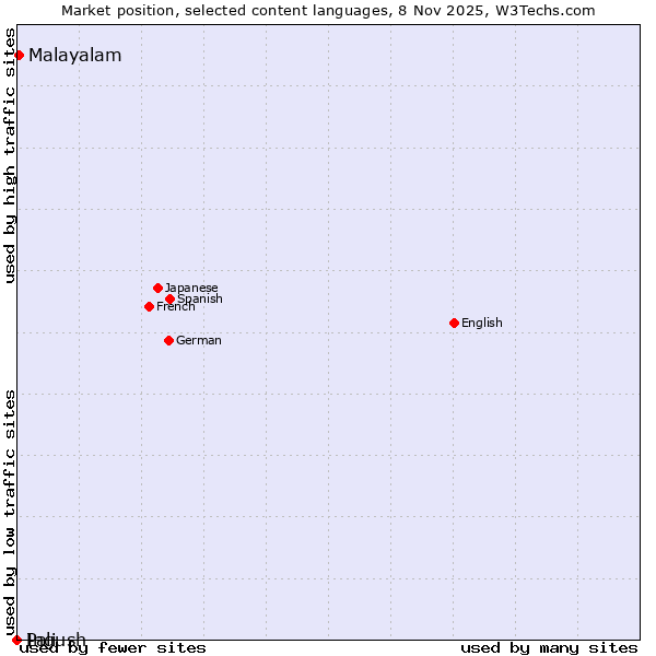Market position of Malayalam vs. Ingush vs. Pali