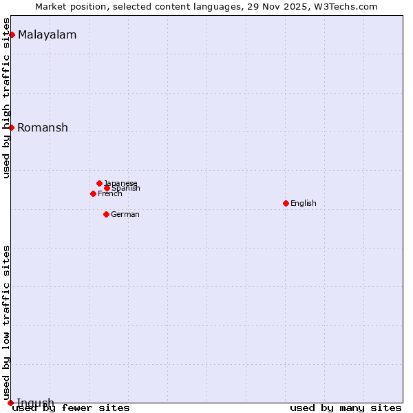 Market position of Malayalam vs. Romansh vs. Ingush