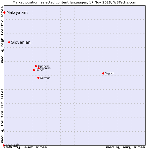 Market position of Slovenian vs. Malayalam vs. Ingush