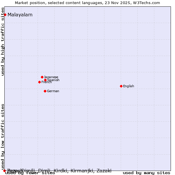 Market position of Malayalam vs. Ingush vs. Zaza, Dimili, Dimli, Kirdki, Kirmanjki, Zazaki