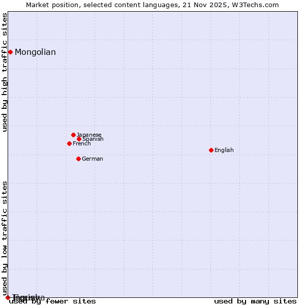 Market position of Mongolian vs. Tigrinya vs. Ingush