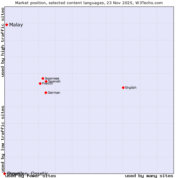 Market position of Malay vs. Ingush vs. Ossetian, Ossetic
