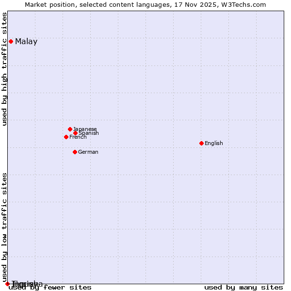 Market position of Malay vs. Tigrinya vs. Ingush