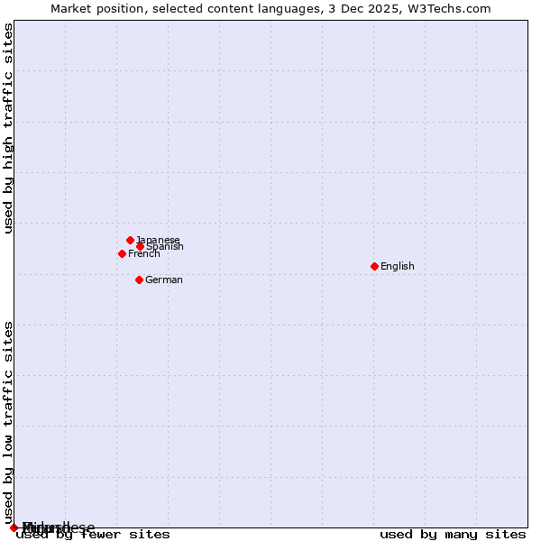 Market position of Zulu vs. Mirandese vs. Ingush