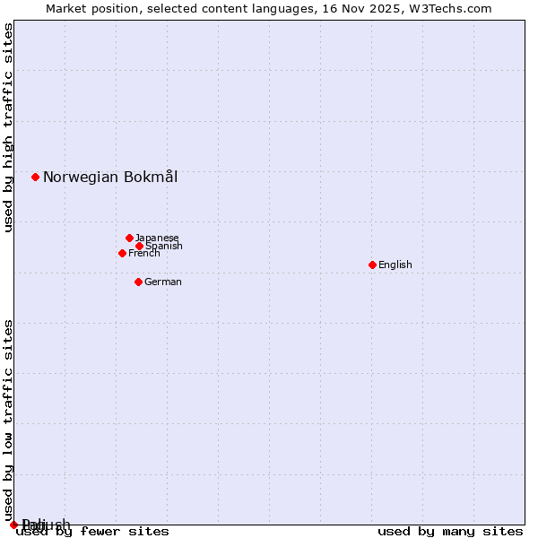 Market position of Norwegian Bokmål vs. Ingush vs. Pali