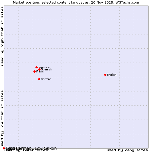 Market position of Low German, Low Saxon vs. Zulu vs. Ingush