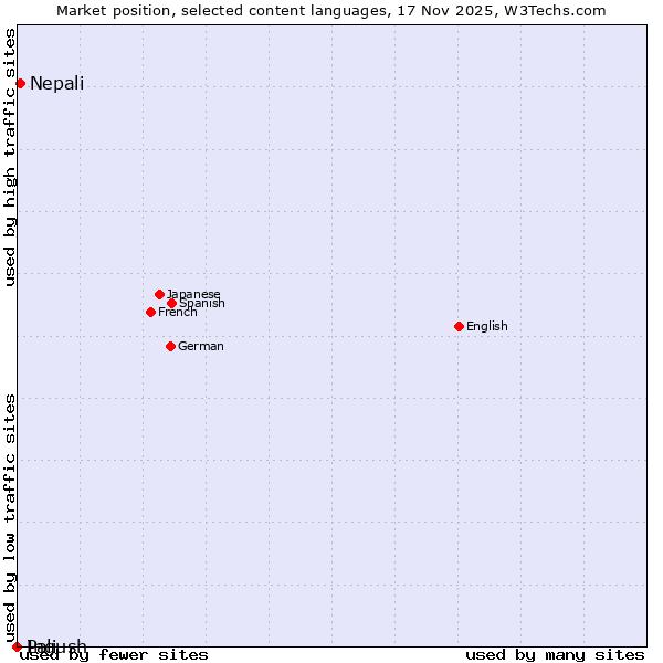 Market position of Nepali vs. Ingush vs. Pali