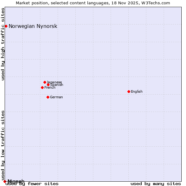 Market position of Norwegian Nynorsk vs. Niuean vs. Ingush