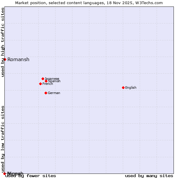 Market position of Romansh vs. Niuean vs. Ingush