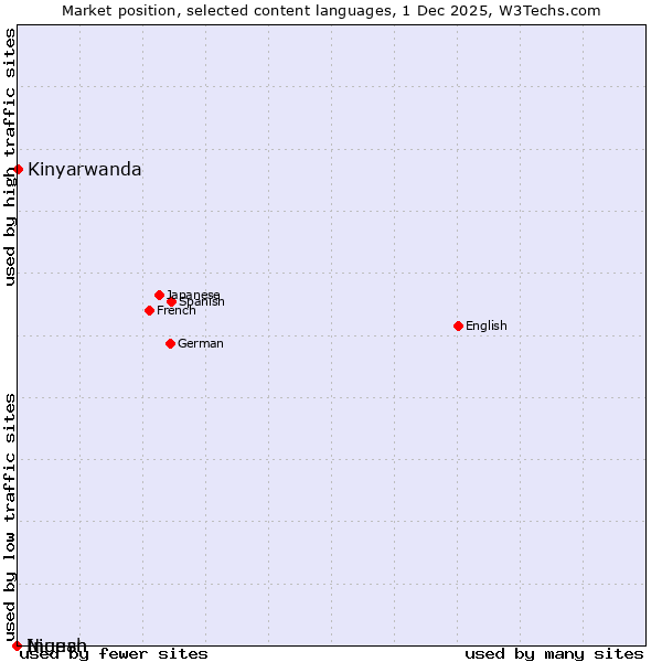 Market position of Kinyarwanda vs. Niuean vs. Ingush
